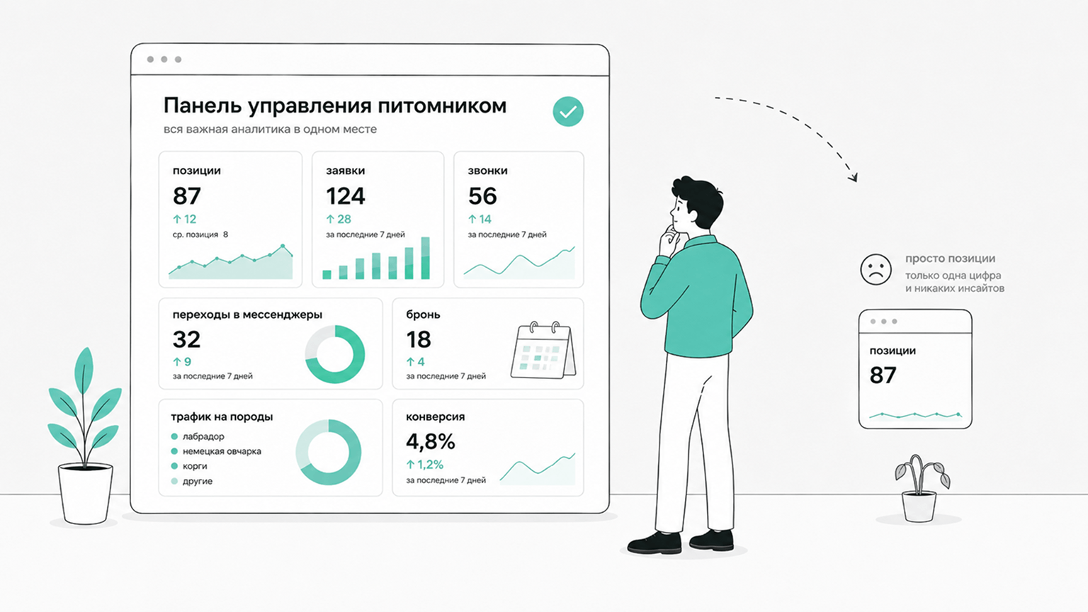 Как измерять результат SEO продвижения питомника
